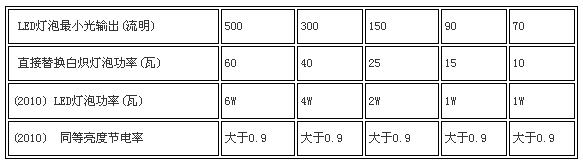 LED燈具照明產業的難點與對策